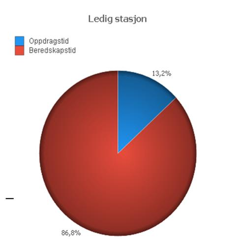 Urbanisering og utviklingen av ambulansetjenesten I byer og tettsteder er kapasiteten noen steder så vidt marginal at det enkelte steder at det går utover responstiden ved akutt- og haste-oppdrag.