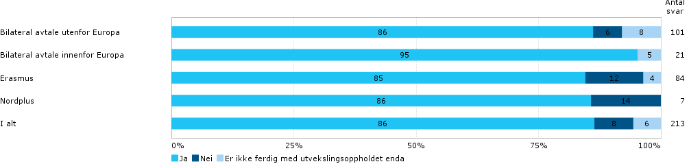 Eksamener 86 % svarte positivt med hensyn til om de fikk tatt de eksamenene de hadde planlagt å ta.