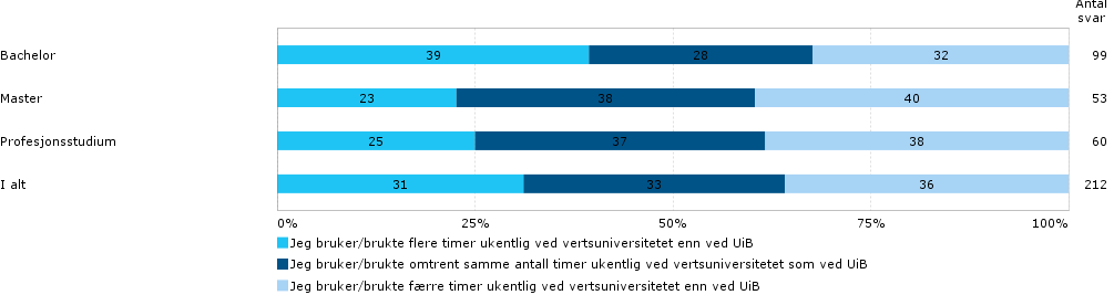 de som dro på bilaterale avtaler utenfor Europa (38 %). Av de som brukte mindre tid ute skilte spesielt Nordplusstudentene seg sterkt ut (58 %).