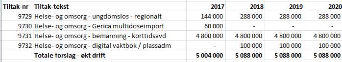 FORSLAG TIL NYE INVESTERINGSTILTAK Investeringstiltak helse og omsorg vidareføring av forslag 5,6 mill Ombygging skjerming av demente 0,6 mill Ventilasjonsanlegg kjøkken 4 mill Digitalt TV-system Gol