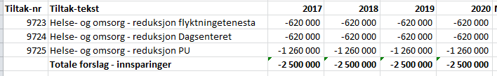 Helse og omsorg HANDLINGSPROGRAM 2017-2020 FORSLAG TIL INNSPARINGSTILTAK MED KONSEKVENSER FOR POLITISKE OG STATLIGE MÅL Rådmann har bedt om reduksjon 2,5 mill. i helse og omsorgstenesta.