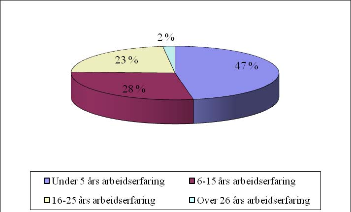 Figur 2: Arbeidserfaring som dommer blant de som svarte på spørreundersøkelsen.