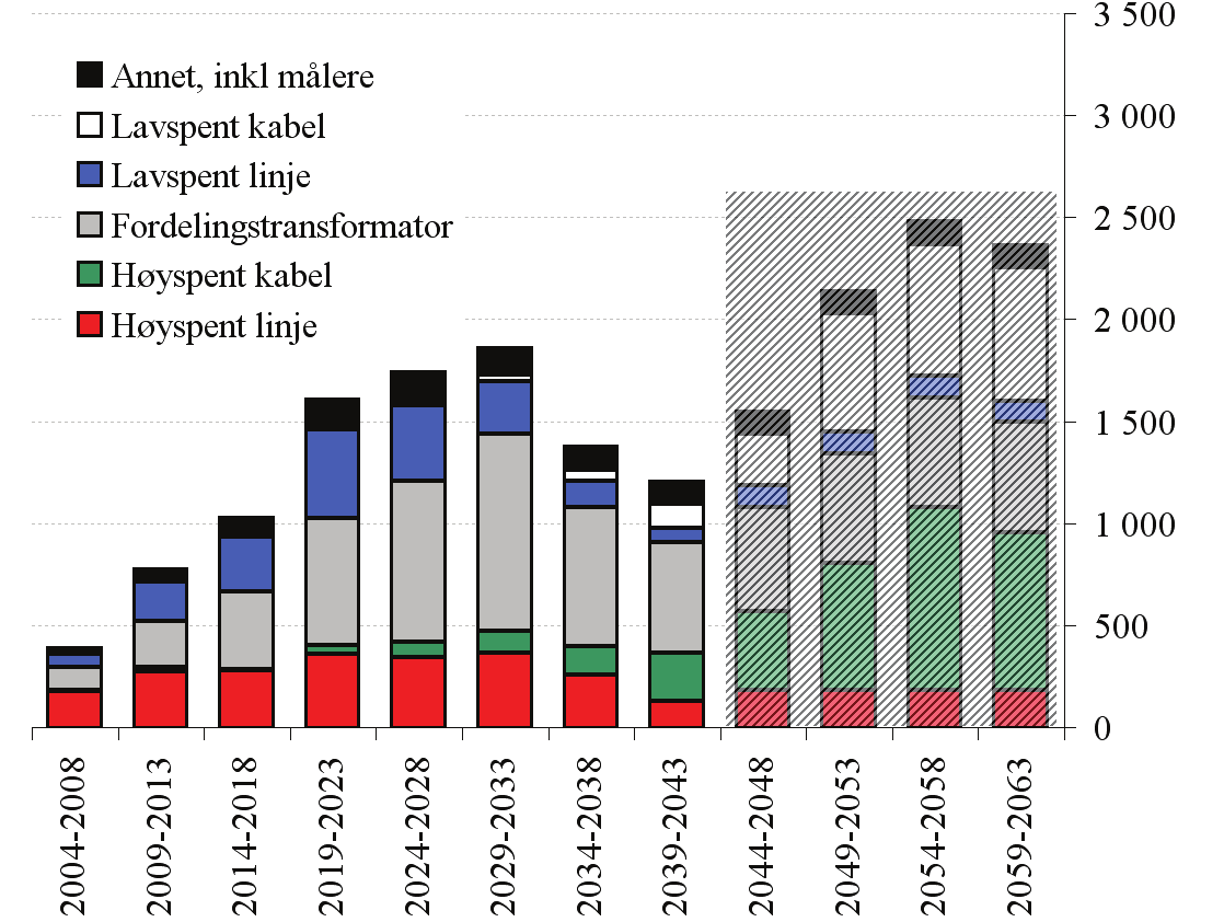 Figur 10: Reinvesteringsbehov i MNOK per år i