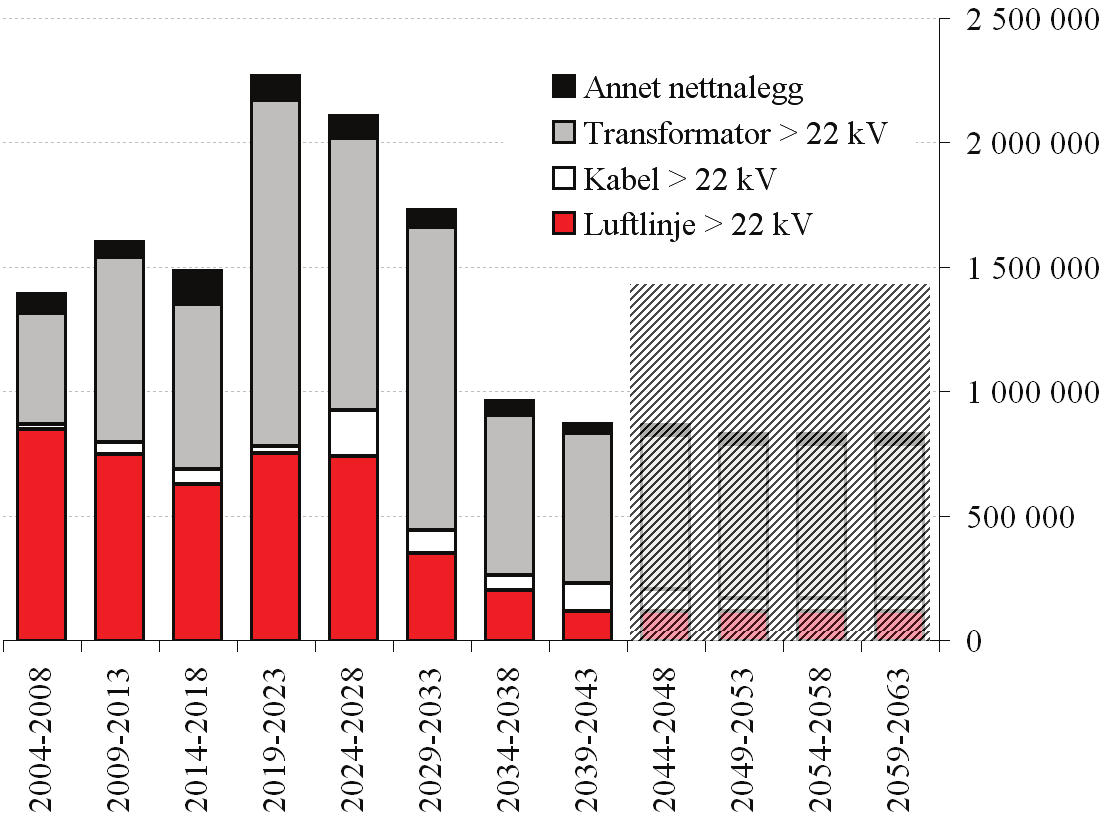 regional- og sentralnettet.