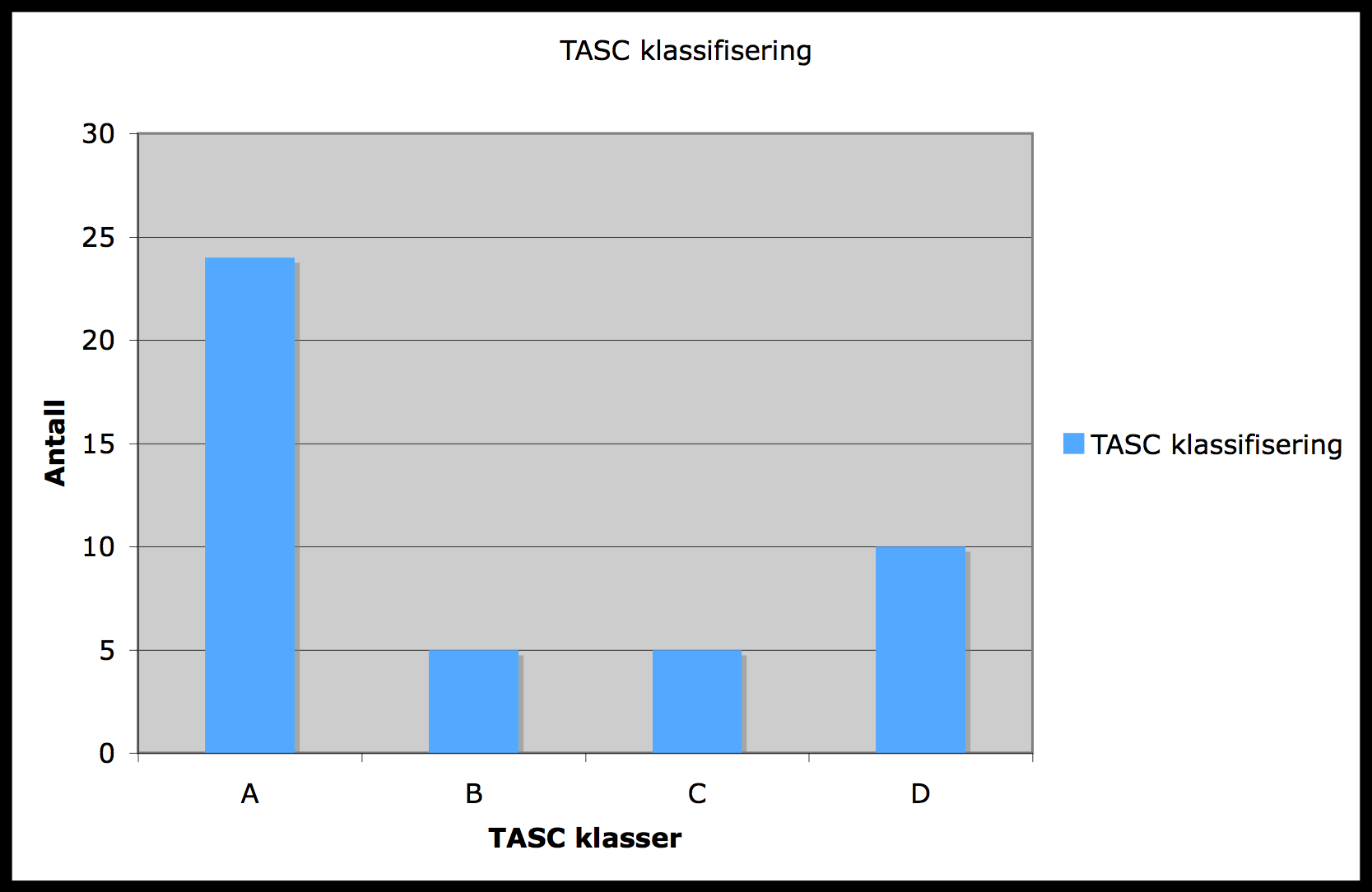 TABELL 5 TASC