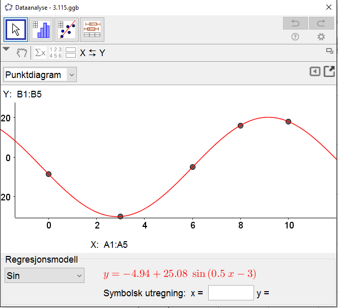 En funksjon som passer til punktene er: ( ) f( ) = 5sin,5 4,9 b Amplituden A = 5, likevektslinja er y = 4,9, perioden p = =,6 og c,5 ϕ forskyvningen langs likevektslinja er = = = 6. c,5.6 a Vi bruker regnearket i GeoGebra.