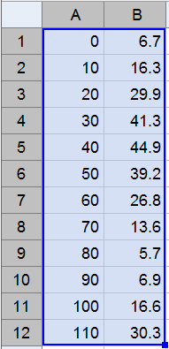 Når vi klikker Analyser, får vi et oversiktsdiagram. Utifra plasseringen av punktene velger vi en sinusfunksjon som regresjonsmodell.