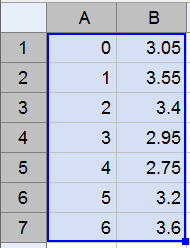 .4 a Vi bruker regnearket i GeoGebra. Vi legger inn Tid i kolonne A og luftmengde i kolonne B, markerer cellene og trykker på verktøysknappen Regresjonsanalyse.