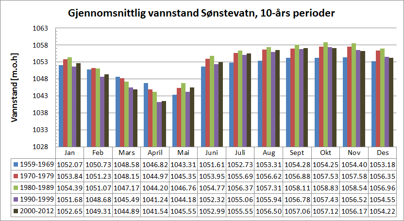 Figur 16: Månedlig gjennomsnittlig tilsig Sønstevatn, 10-års perioder.