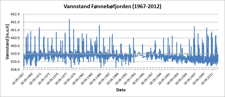 Magasin Fønnebøfjorden Fønnebøfjorden er inntaksmagasinet til Uvdal 2.