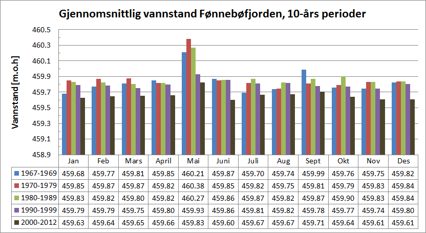 Figur 31: Månedlig gjennomsnittlig