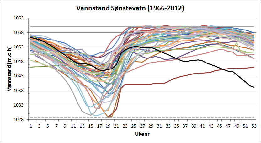 Kurveskarer for vannstand i Sønstevatn er vist i Figur 6. Figur 6: Kurveskarer for vannstand i Sønstevatn i perioden 1966-2012.