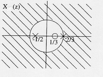 b. Xz 1z 1 2z 2, xn absolutt summerbar 1 13/6z 1 z 2 Poler i 3/2 og 2/3. Nullpunkter i 1 og -2. Siden xn er absolutt summerbar, må enhetsirkelen være med i konvergensområdet, se figuren under. 6.
