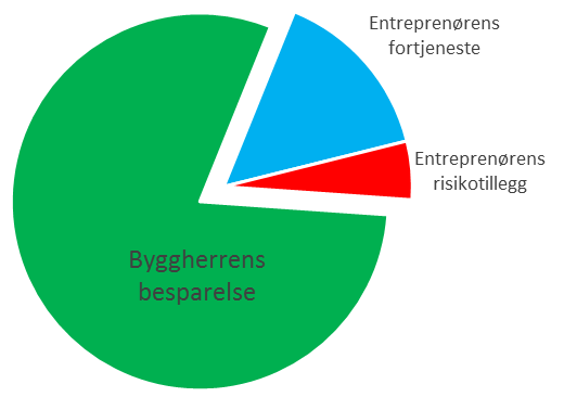 Hvem tjener på EPC