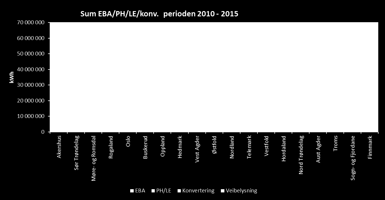 Hva er gjort fra