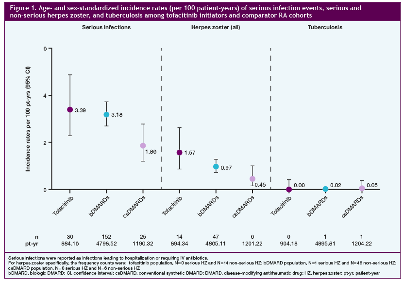 5-year post-approval safety surveillance of tofacitinib: 3-year results from CORRONA, US-based RA registry New initiations Nov 6, 2012 May 31, 2016, ~3 years and 6 months