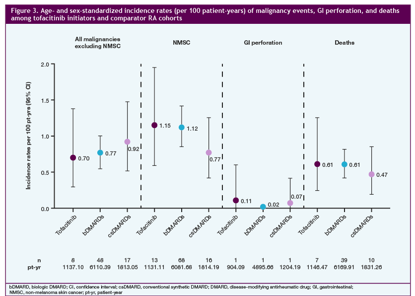 5-year post-approval safety surveillance of tofacitinib: 3-year results from CORRONA, US-based RA registry Conclusion: Despite some differences in baseline characteristics (tofacitinib arm had longer