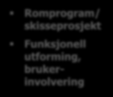 Programmering konsept For-prosjekt Gjennomføre