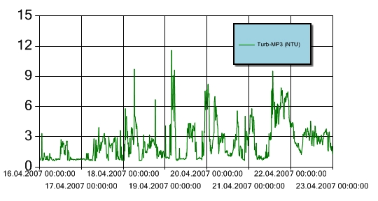 Figur 8 Turbiditet for perioden 16.-22. april 2007 ved målestasjon MP3. Y-aksen angir målt turbiditet (NTU). Turbiditetsensoren er plassert 3 m over sjøbunnen. Høye enkelttopper skyldes støy.