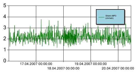Figur 10 Turbiditet for perioden 16.-22. april 2007 ved referansestasjonen i Bekkelagsbassenget. Turbiditetsensoren er plassert 3 m over sjøbunnen. Y-aksen angir målt turbiditet (NTU). Torsdag 12.