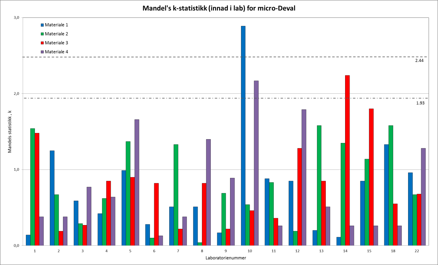 Figur 14. Mandels k-statistikk for micro-deval For micro-deval finnes det ingen begrensninger med hensyn til avvik fra gjennomsnittsverdien, men Mandels k-statistikk kan avdekke store variasjoner.