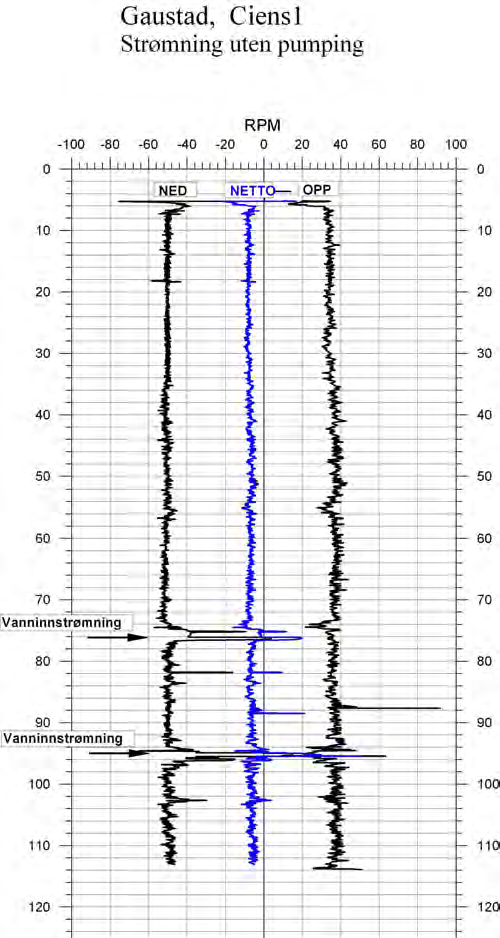 Strømningsmåling, figur 4, viser vanninnstrømning ved 75 og 95 m dyp. Det er målt opp og ned borehullet og beregnet netto vertikal strømning.