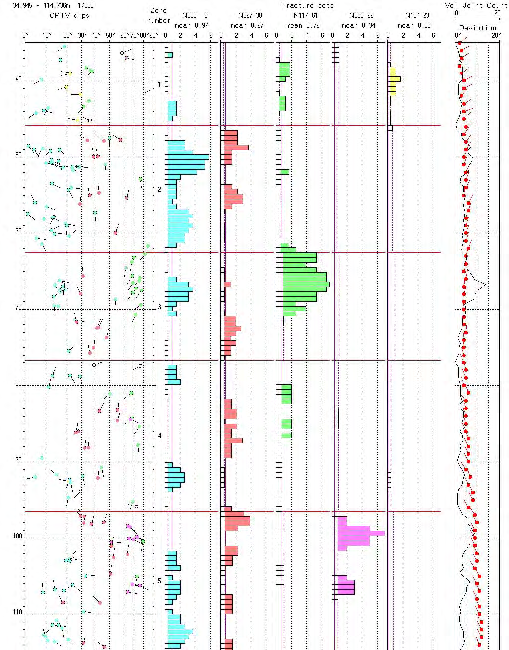 Figur 7. Bh Ciens 1, Gaustad. Sprekkefrekvenshistogram. Data hentet fra optisk televiewer, hvor de forskjellige sprekkesettene er gitt forskjellig farge.