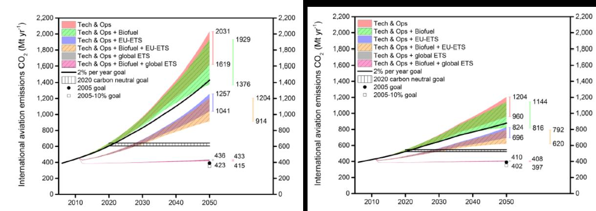 Figur 11: Projeksjoner for fremtidig CO2 utslipp fra internasjonal luftfart og potensiale for utslippsreduksjoner med ulike tiltak.