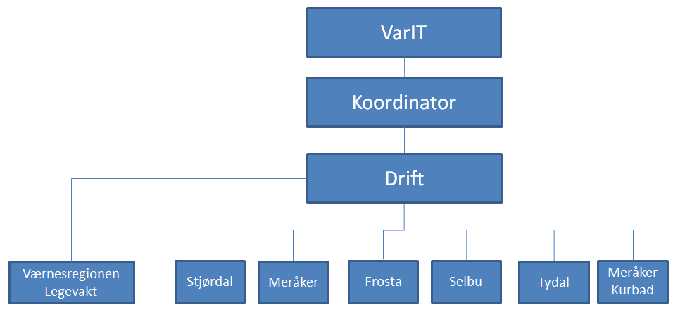 Organisering og drift Driftssentralen etableres med 2 nye årsverk: 1 årsverk koordinator 1 årsverk drift I tillegg avgir VarIT årsverk tilsvarende 70 % i oppstartsfasen.