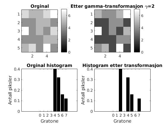 c) Gitt de ikke-lineære gamma transformasjonene i figuren nedenfor. Hvilke gamma-transformasjon gir økt kontrast i bildet fra oppgave a? Vi bruker samme definisjon på kontrast som tidligere.