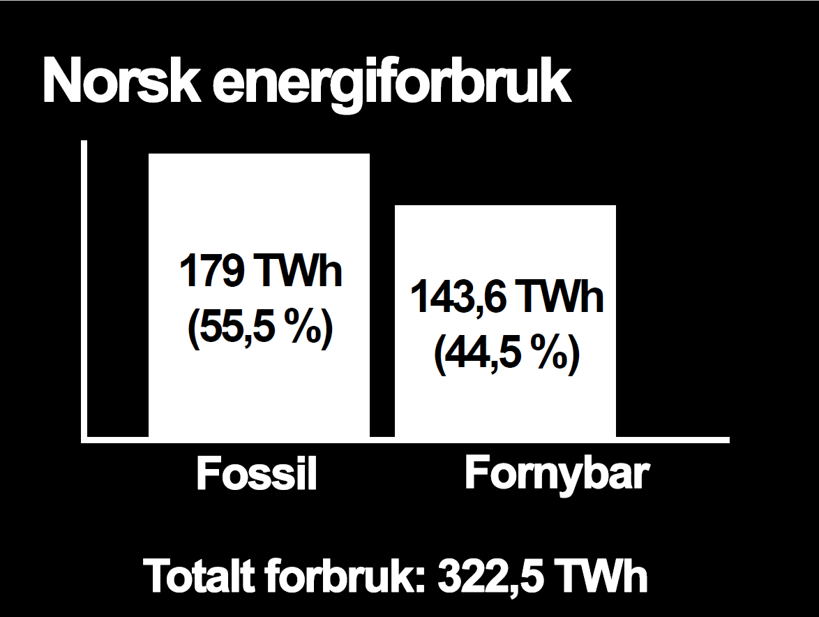 Har Norge nok