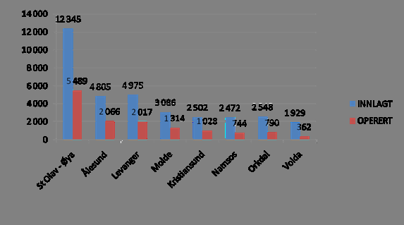 Oversikt over antall ø-hjelpsinnleggelser og ø-hjelpsoperasjoner kirurgi, ortopedi og gyn/føde Totalt ca. 34.