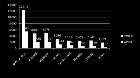 13 800 ø-hjelps operasjoner pr år innefor kirurgi, ortopedi og gyn/føde St. Olav - Øya, Ålesund, Levanger og Molde utfører ca.