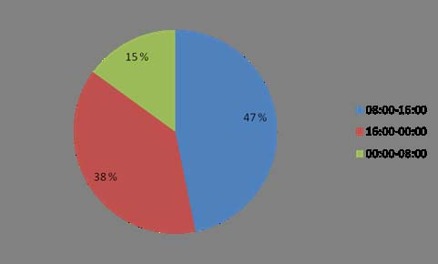 50% av alle ø- hjelpsinnleggelser Kirurgi og