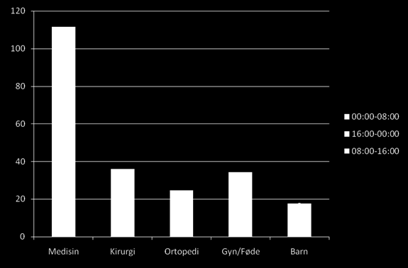 112 medisinske ø-hjelpsinnleggelser pr døgn pr år Innenfor kirurgi, ortopedi og