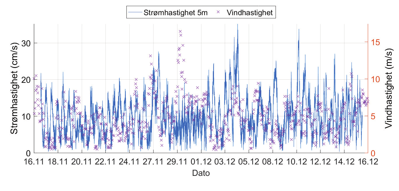 Strømrapport: Labukta V, Herøy kommune Strøm- og vindhastighet og retning er oppgitt i Figur 4.22.2 for å vurdere vindpåvirkning på strømmen, og for å vurdere om noen strømtopper skyldes vind.