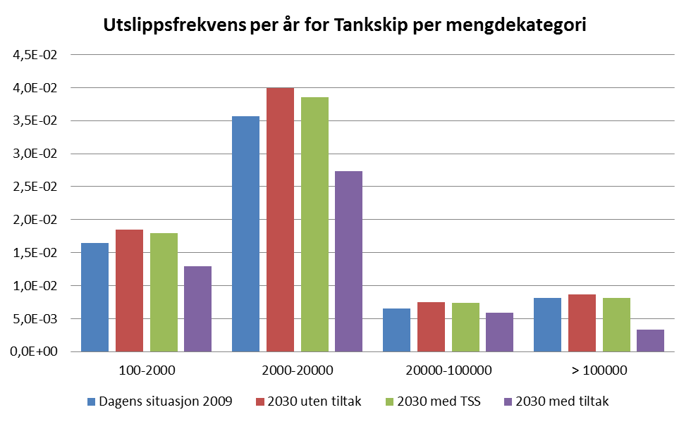 6.2 Utslippsfrekvens for tankskip (råolje) Beregnet fordeling av mengdekategoriene av olje fra store tankskip er presentert i Figur 6-3.