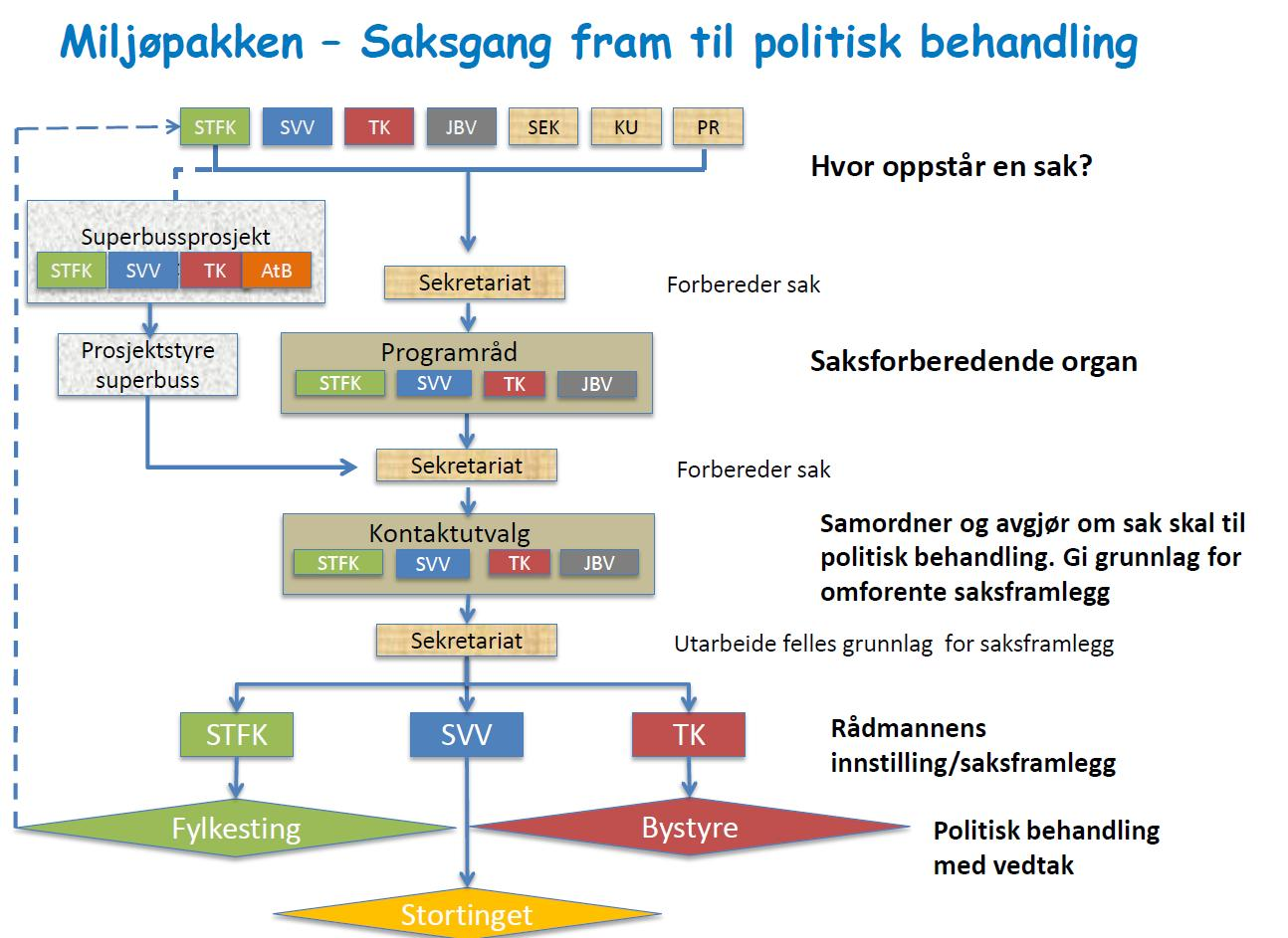 Konklusjon Sak 7/17: Saksgangen i Miljøpakkesaker På møte i Kontaktutvalget 07.10.