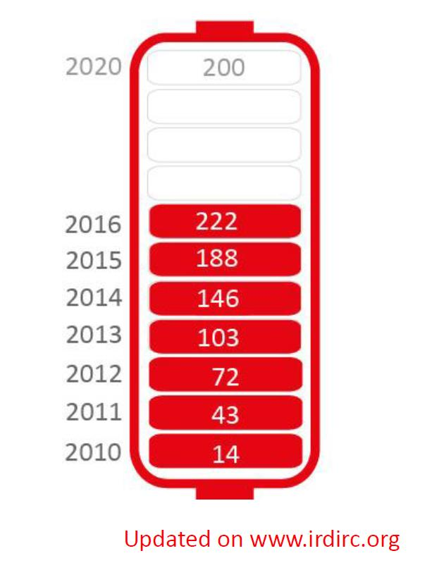 34 Resultater så langt