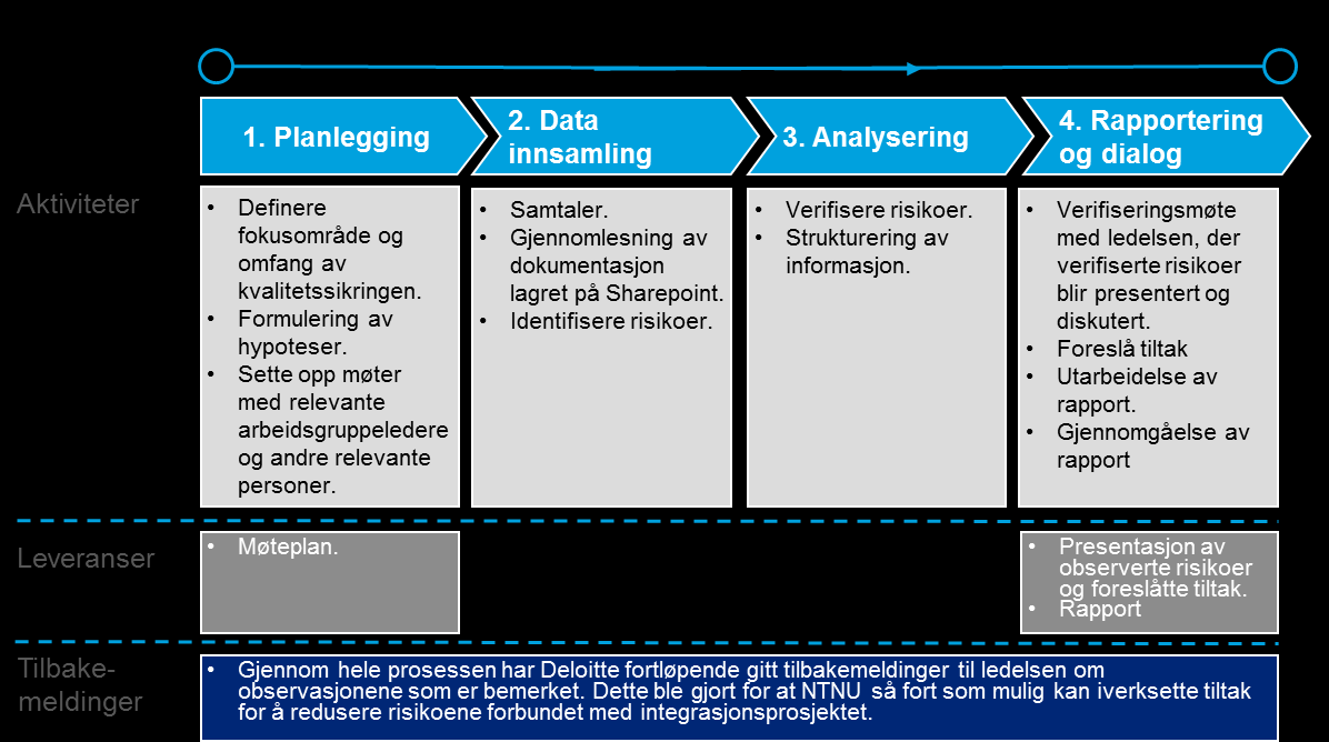 Deloitte har identifisert de viktigste forandringer som følge av fusjonen og identifisert risikoer forbundet med disse Fremgangsmåte Nye NTNU Før fusjon Risiko Årsaken til risikoene er beskrevet som