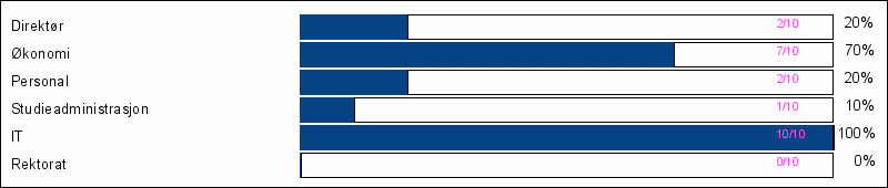 Hvem har besvart? 10 UH-virksomheter > 5.