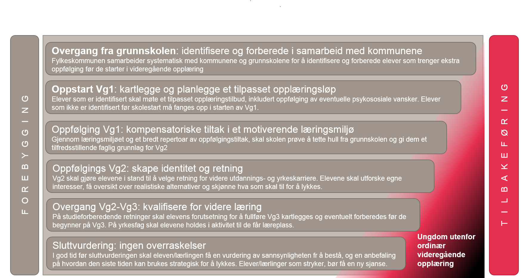 Tilstandsrapport 2015/16 Hordaland fylkeskommune 14 Auka læringsutbytte og fullføring Auka læringsutbytte og fullføring er hovudmålet for den vidaregåande opplæringa i Hordaland fylkeskommune.