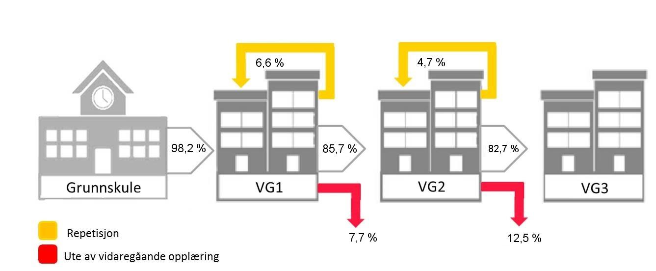 Tilstandsrapport 2015/16 Hordaland fylkeskommune 23 Overgangar mellom trinn i vidaregåande opplæring Gjennomføring av vidaregåande opplæring er viktig i eit samfunnsøkonomisk perspektiv og ikkje