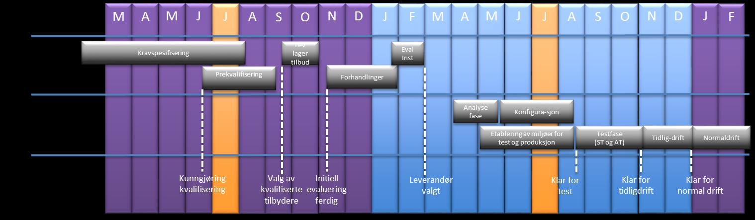 2 Noen rammer for anskaffelsen Da tidselementet er viktig styringsparameter, skal kun de viktigste behovsområder prioriteres innført ved selve virksomhetsoverdragelsen («minimumsløsning»).