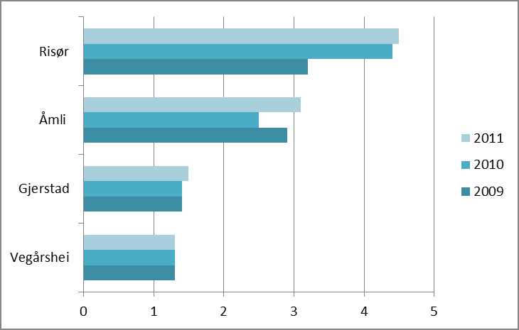 Figur 2 Sum årsverk i alt, årene 2009-11. Kilde: KOSTRA. Åmli kommune hadde 3,1 årsverk totalt i barnevernet i 2011.