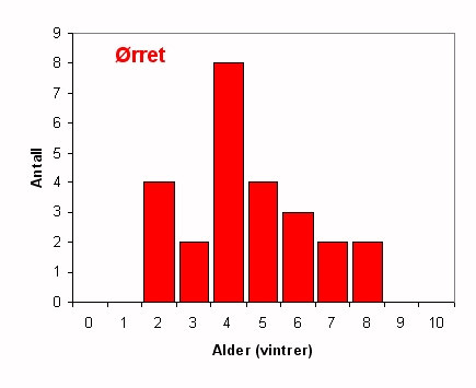 Fig. 6. ) ldersfordeling av ørret tatt ved prøvefisket i Vestre Grimevatn den.9.