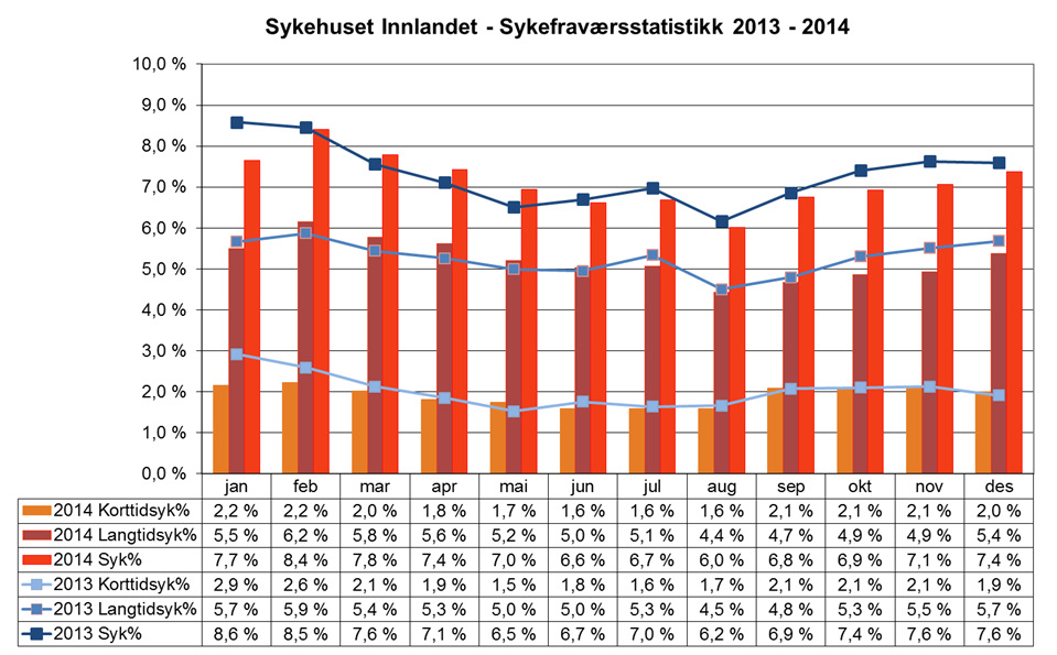 Sykefravær Sykefraværsprosenten for 2014 er beregnet til 7,18 %, mens den i 2013 var 7,31