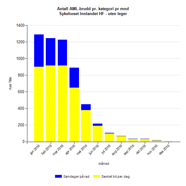 Brudd på arbeidsmiljøloven 5. Bemanning For foretaket sett under ett viser antall Aml-brudd i mars i underkant av 1300 brudd.