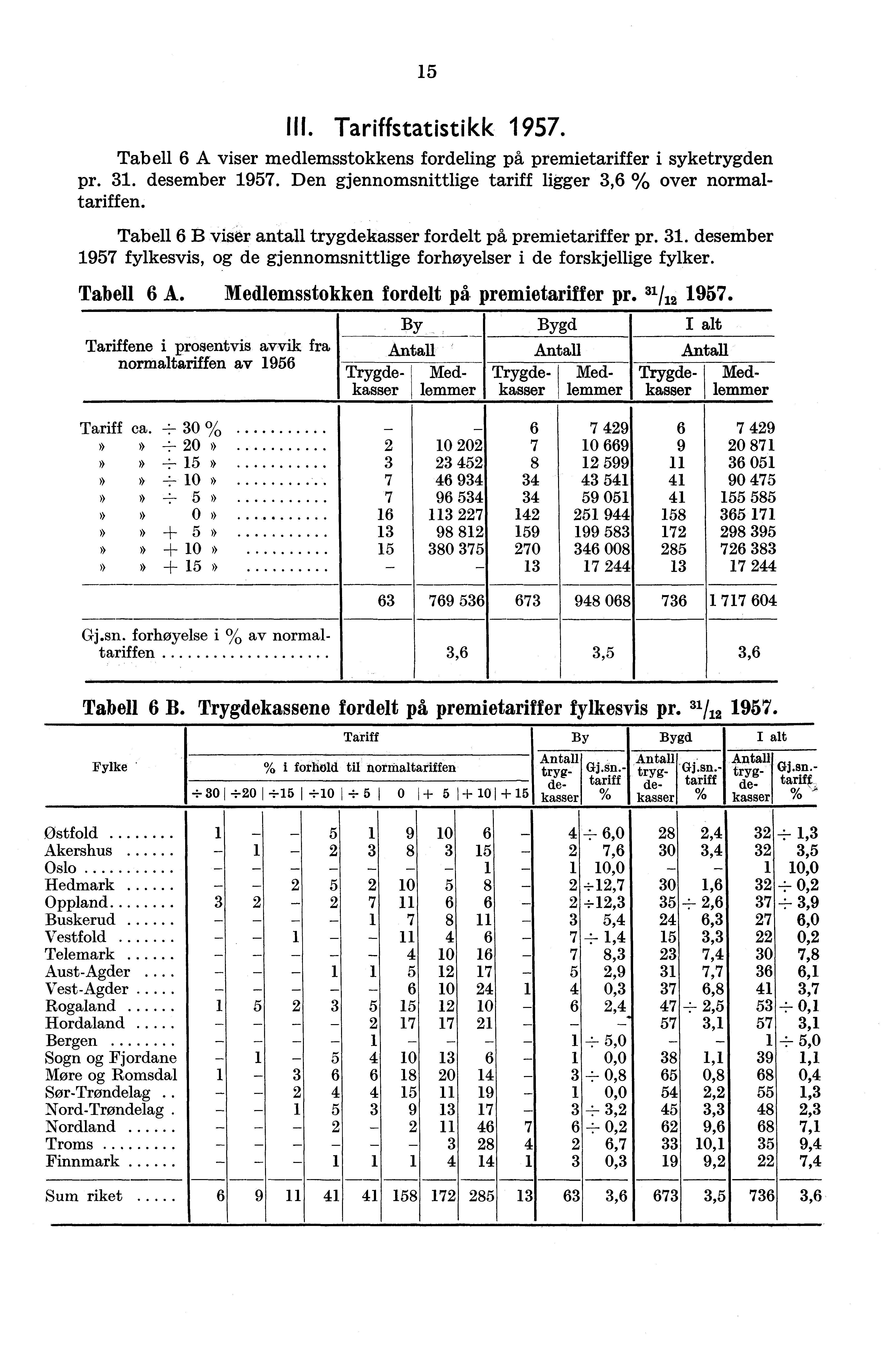 15 Tabell 6 B viser antall trygdekasser fordelt på premietariffer pr 31 desember 1957 fylkesvis, og de gjennomsnittlige forhøyelser i de forskjellige fylker Tabell 6 A Medlemsstokken fordelt på