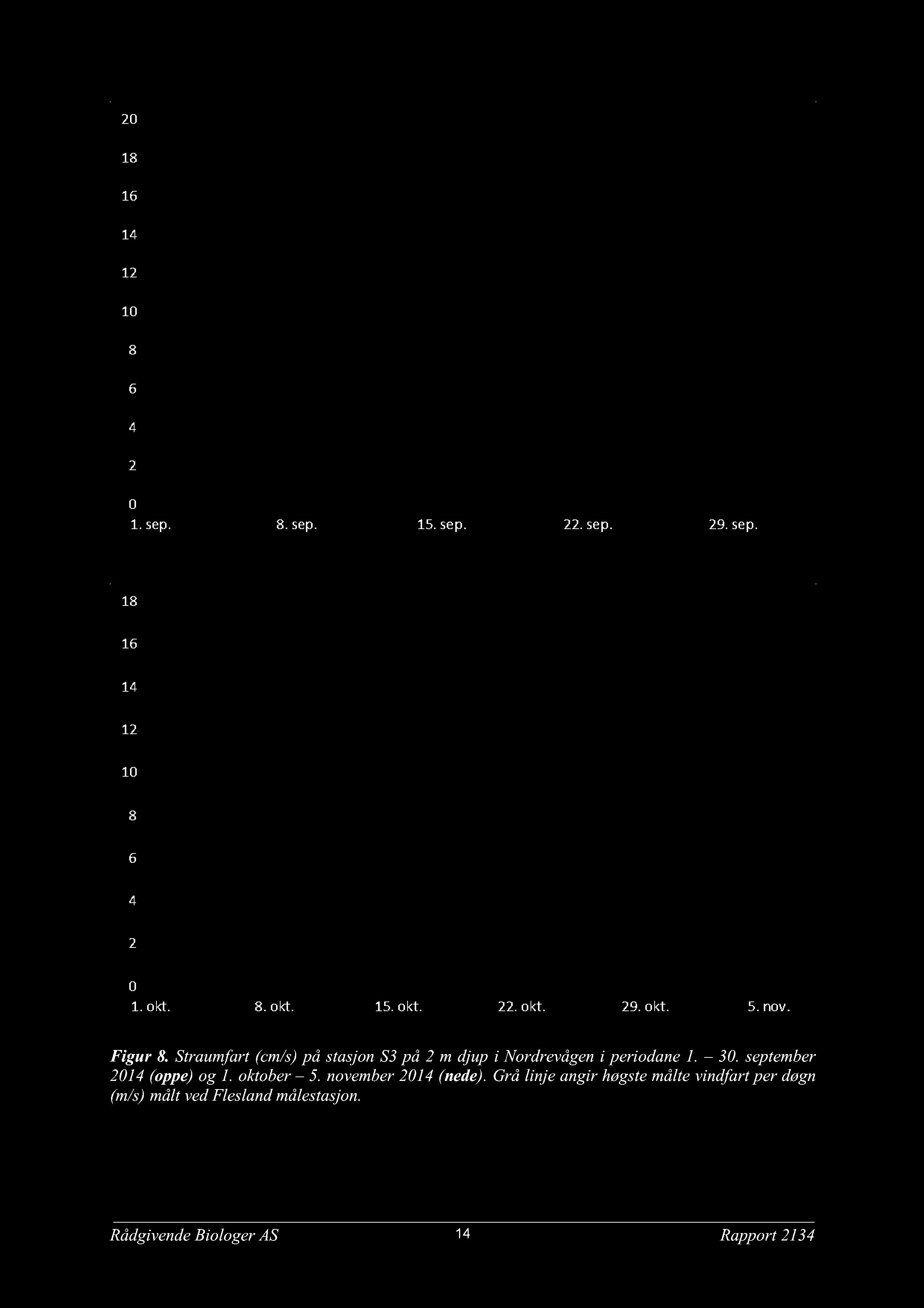 Figur 8. Straumfart(cm/s)på stasjons3 på m djup i ordrevågeni periodane1. 3. september 1(oppe) og 1. oktober.